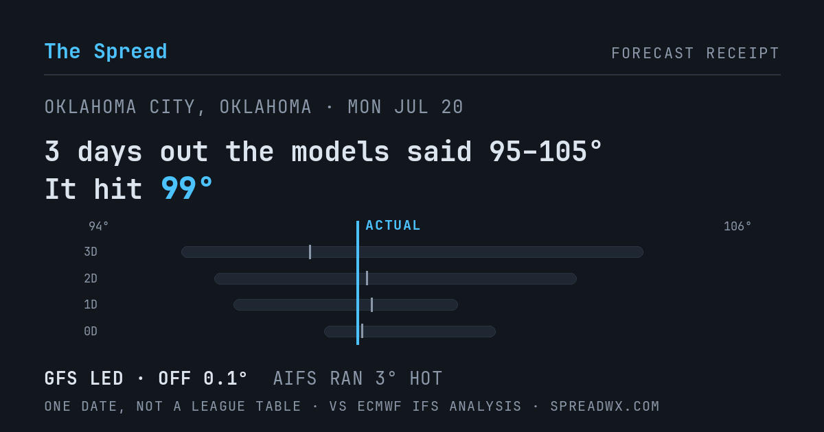 3 days out the models said 95–105; it hit 99. GFS led (off 0.1°F); AIFS ran 3°F hot.