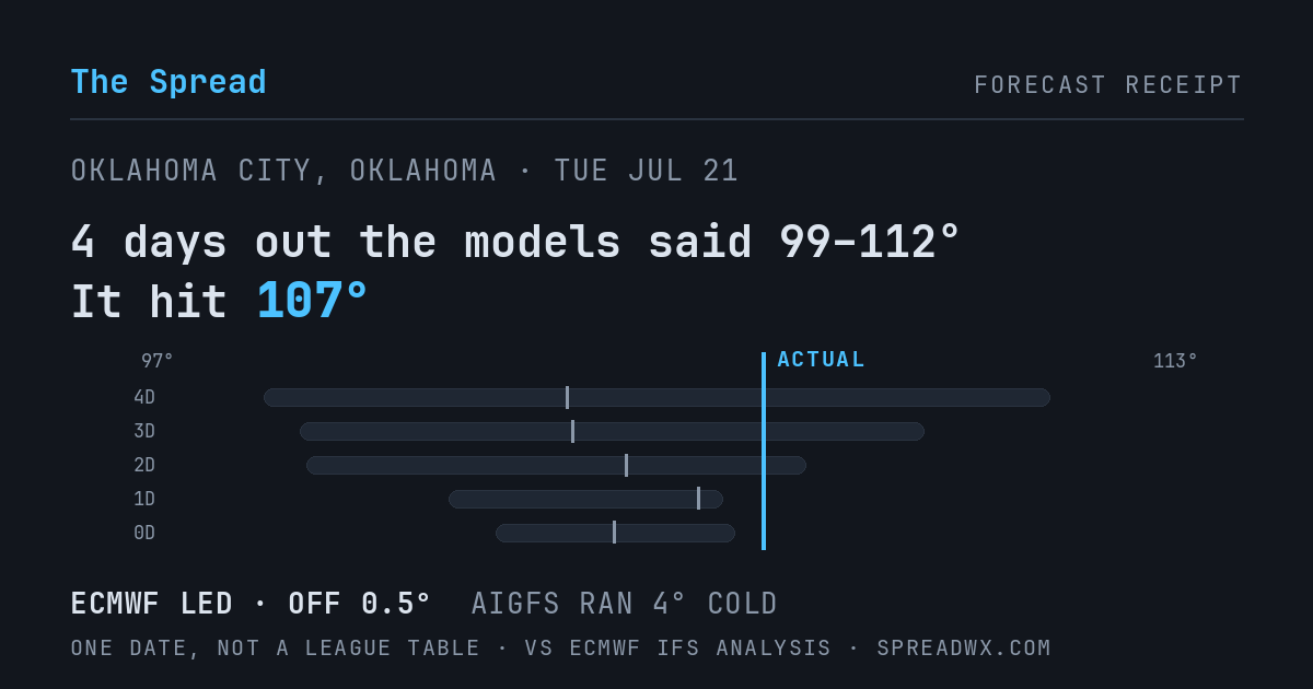 4 days out the models said 99–112; it hit 107. ECMWF led (off 0.5°F); AIGFS ran 4°F cold.