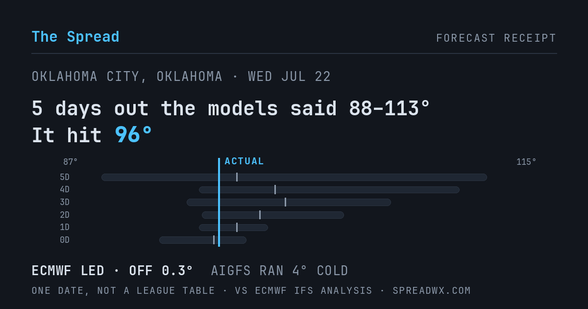 5 days out the models said 88–113; it hit 96. ECMWF led (off 0.3°F); AIGFS ran 4°F cold.