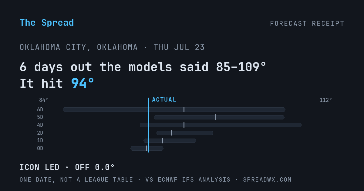 6 days out the models said 85–109; it hit 94. ICON led (off 0.0°F).