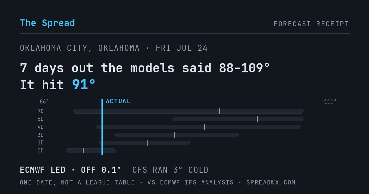 7 days out the models said 88–109; it hit 91. ECMWF led (off 0.1°F); GFS ran 3°F cold.