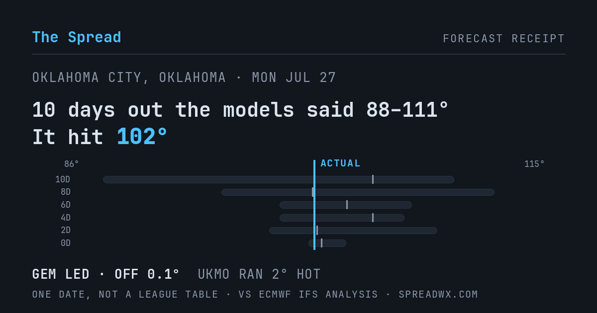 10 days out the models said 88–111; it hit 102. GEM led (off 0.1°F); UKMO ran 2°F hot.