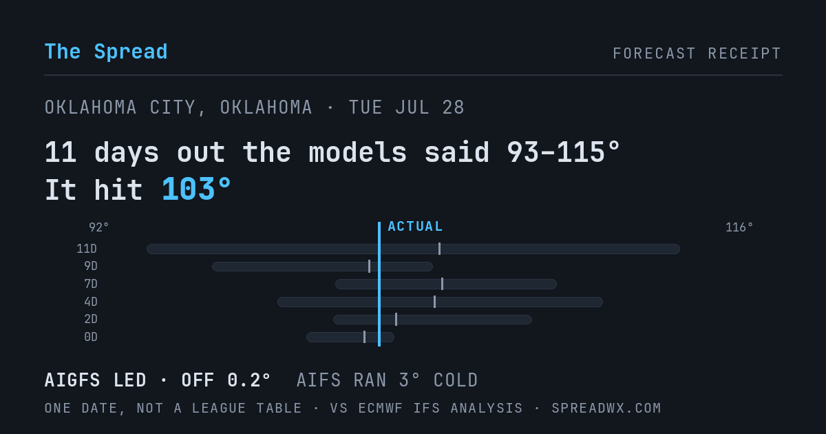 11 days out the models said 93–115; it hit 103. AIGFS led (off 0.2°F); AIFS ran 3°F cold.