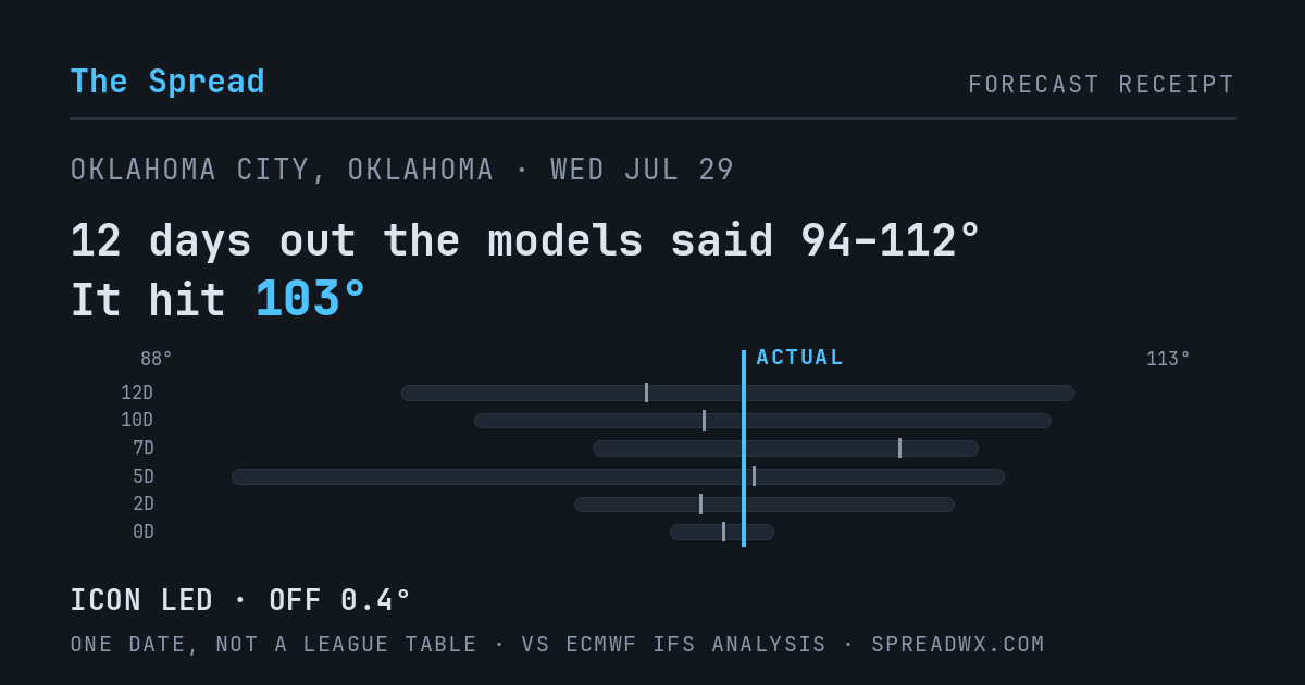 12 days out the models said 94–112; it hit 103. ICON led (off 0.4°F).