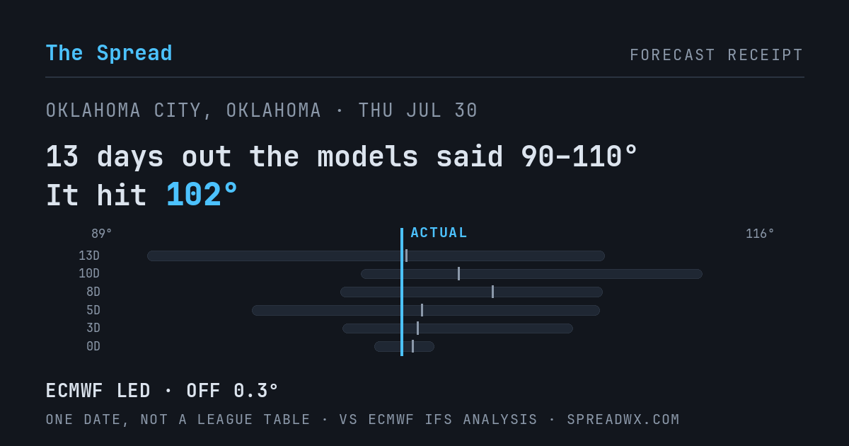 13 days out the models said 90–110; it hit 102. ECMWF led (off 0.3°F).