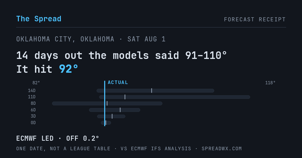 14 days out the models said 91–110; it hit 92. ECMWF led (off 0.2°F).