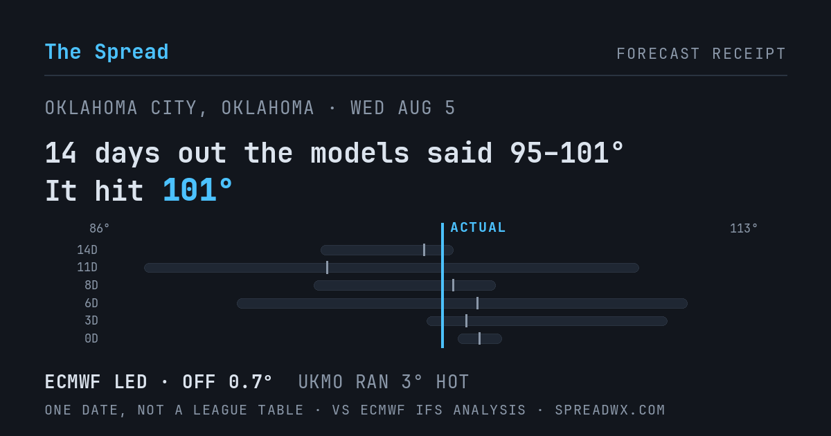 14 days out the models said 95–101; it hit 101. ECMWF led (off 0.7°F); UKMO ran 3°F hot.