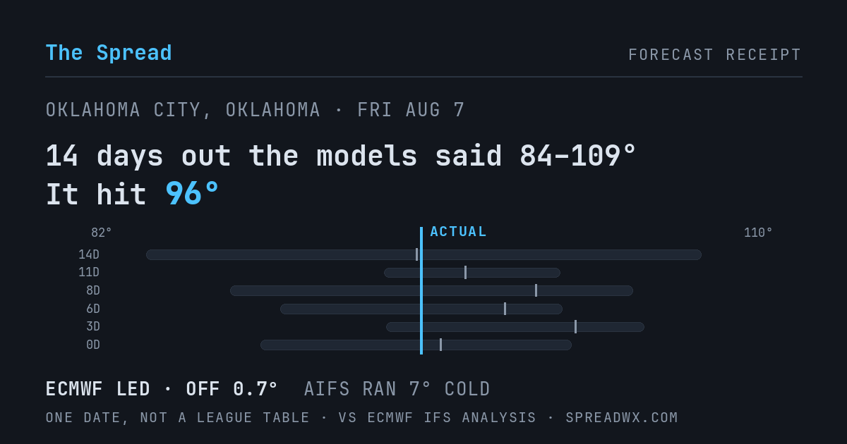 14 days out the models said 84–109; it hit 96. ECMWF led (off 0.7°F); AIFS ran 7°F cold.