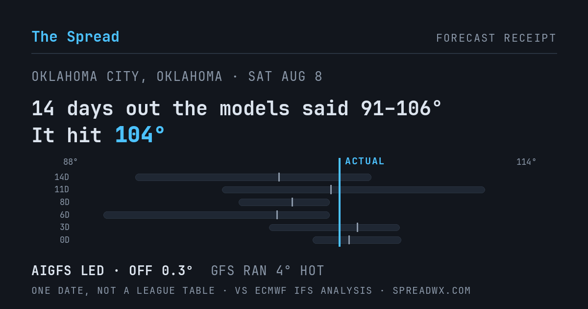 14 days out the models said 91–106; it hit 104. AIGFS led (off 0.3°F); GFS ran 4°F hot.
