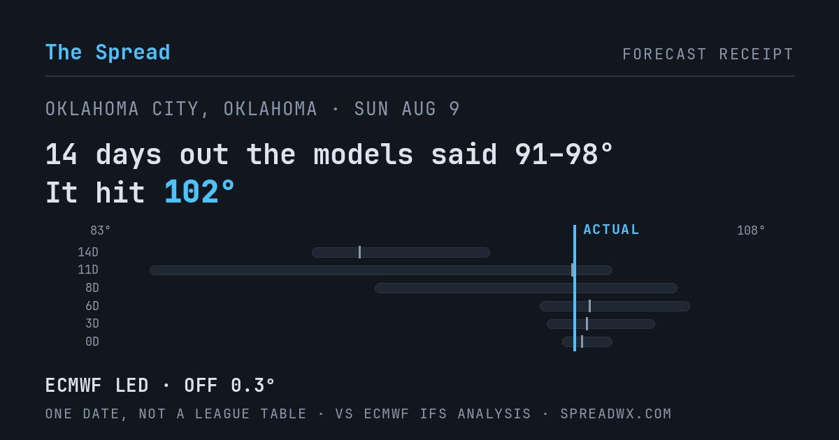 14 days out the models said 91–98; it hit 102. ECMWF led (off 0.3°F).