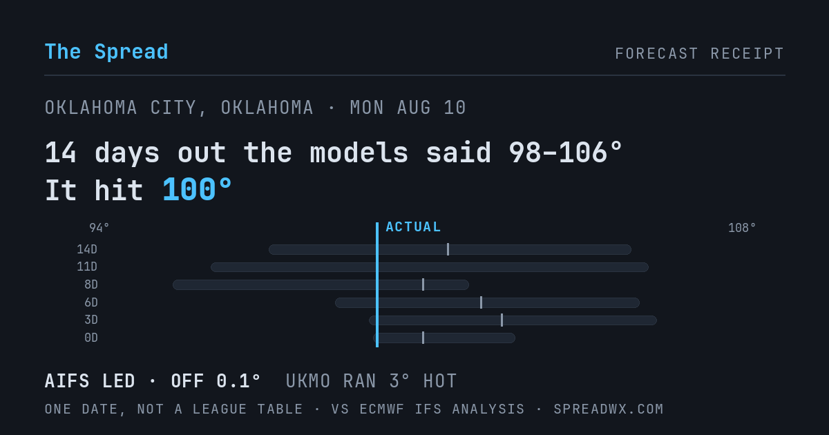 14 days out the models said 98–106; it hit 100. AIFS led (off 0.1°F); UKMO ran 3°F hot.
