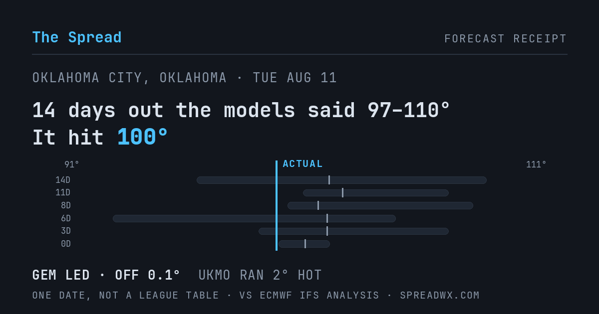 14 days out the models said 97–110; it hit 100. GEM led (off 0.1°F); UKMO ran 2°F hot.
