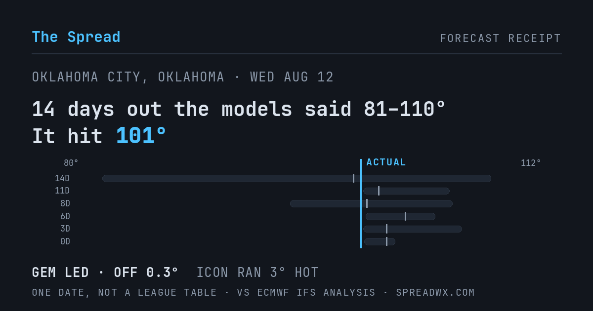 14 days out the models said 81–110; it hit 101. GEM led (off 0.3°F); ICON ran 3°F hot.