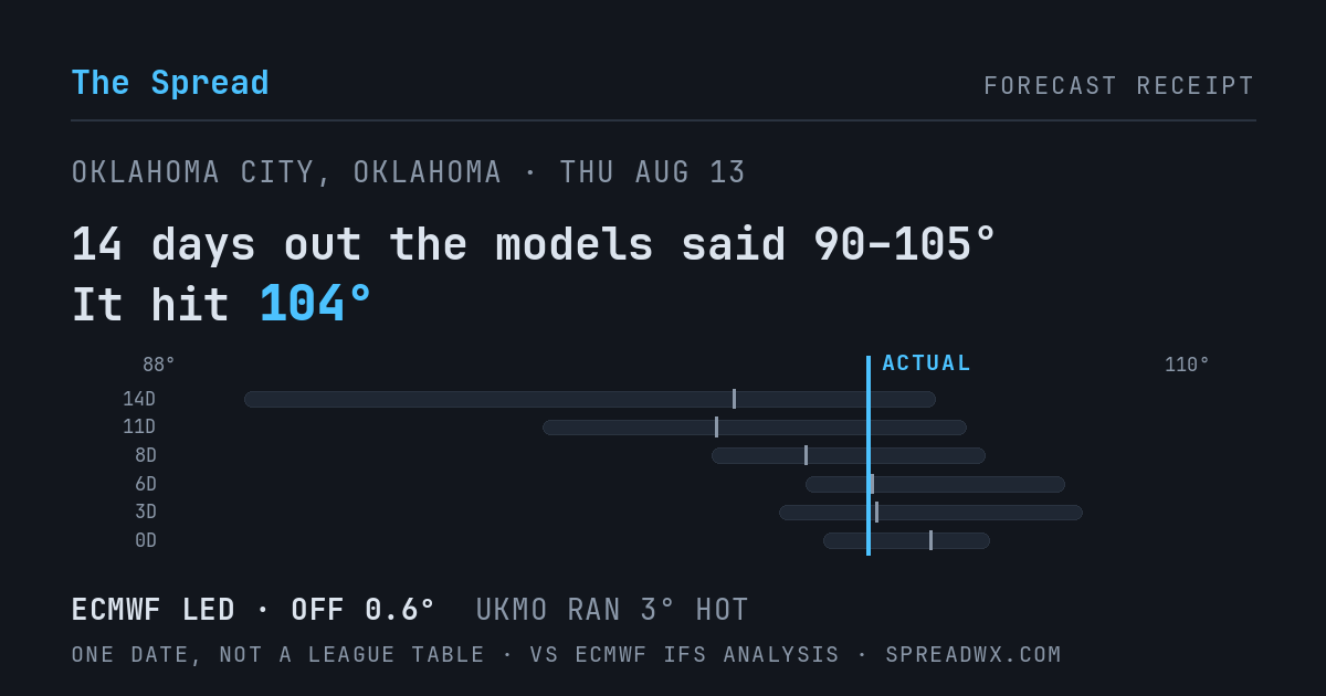 14 days out the models said 90–105; it hit 104. ECMWF led (off 0.6°F); UKMO ran 3°F hot.