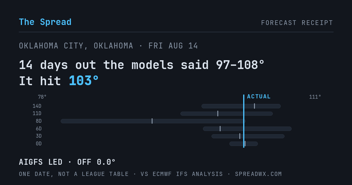 14 days out the models said 97–108; it hit 103. AIGFS led (off 0.0°F).