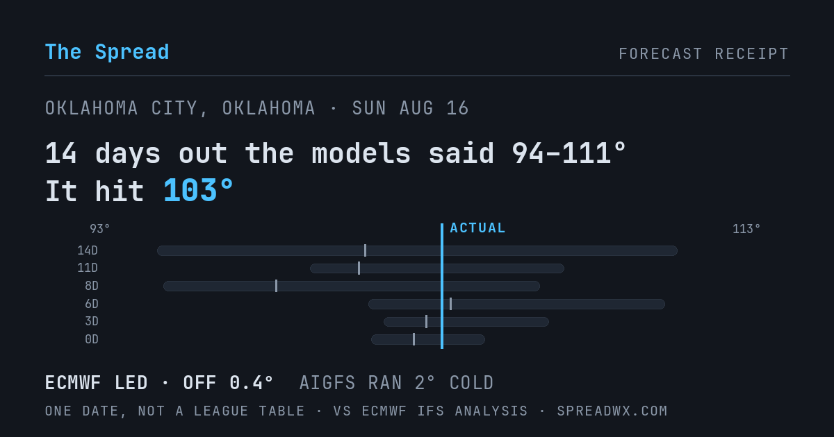 14 days out the models said 94–111; it hit 103. ECMWF led (off 0.4°F); AIGFS ran 2°F cold.