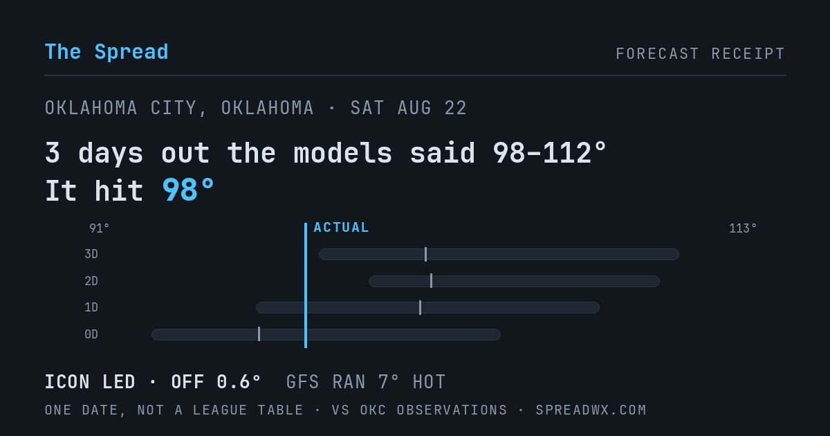 3 days out the models said 98–112; it hit 98. ICON led (off 0.6°F); GFS ran 7°F hot.