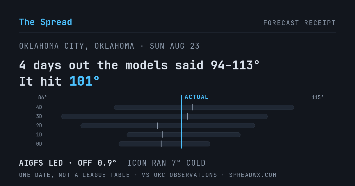 4 days out the models said 94–113; it hit 101. AIGFS led (off 0.9°F); ICON ran 7°F cold.
