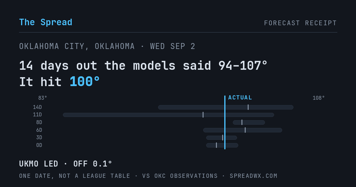 14 days out the models said 94–107; it hit 100. UKMO led (off 0.1°F).