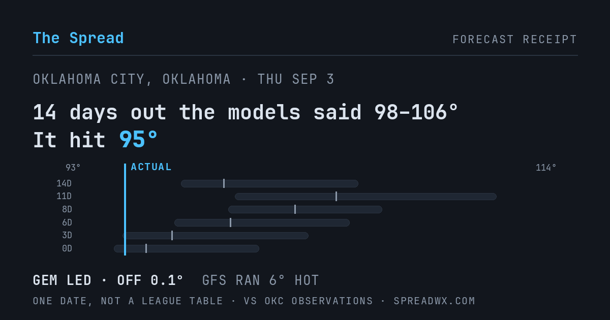 14 days out the models said 98–106; it hit 95. GEM led (off 0.1°F); GFS ran 6°F hot.