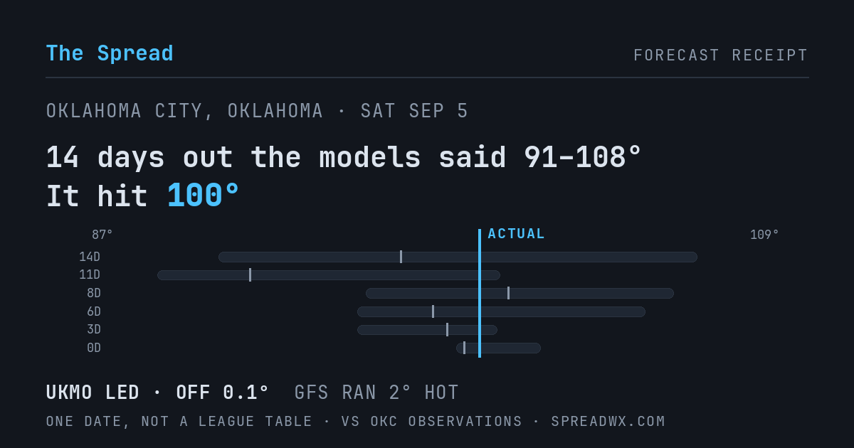 14 days out the models said 91–108; it hit 100. UKMO led (off 0.1°F); GFS ran 2°F hot.