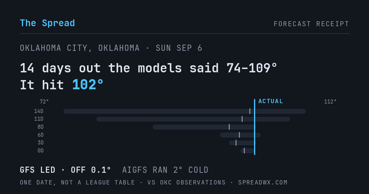 14 days out the models said 74–109; it hit 102. GFS led (off 0.1°F); AIGFS ran 2°F cold.
