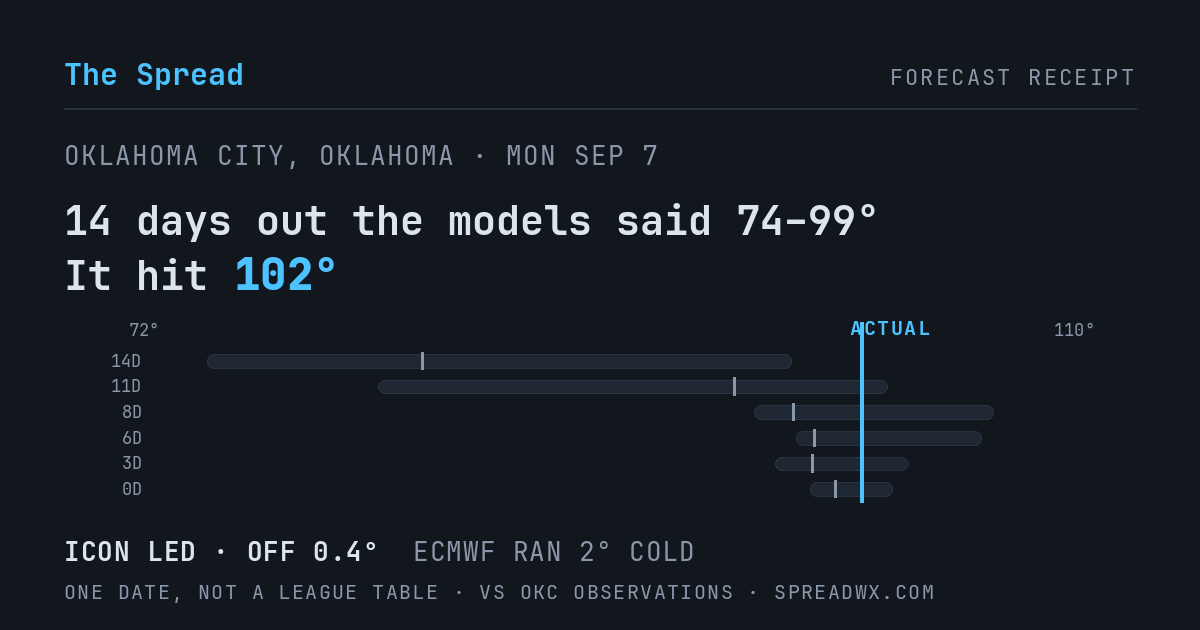 14 days out the models said 74–99; it hit 102. ICON led (off 0.4°F); ECMWF ran 2°F cold.