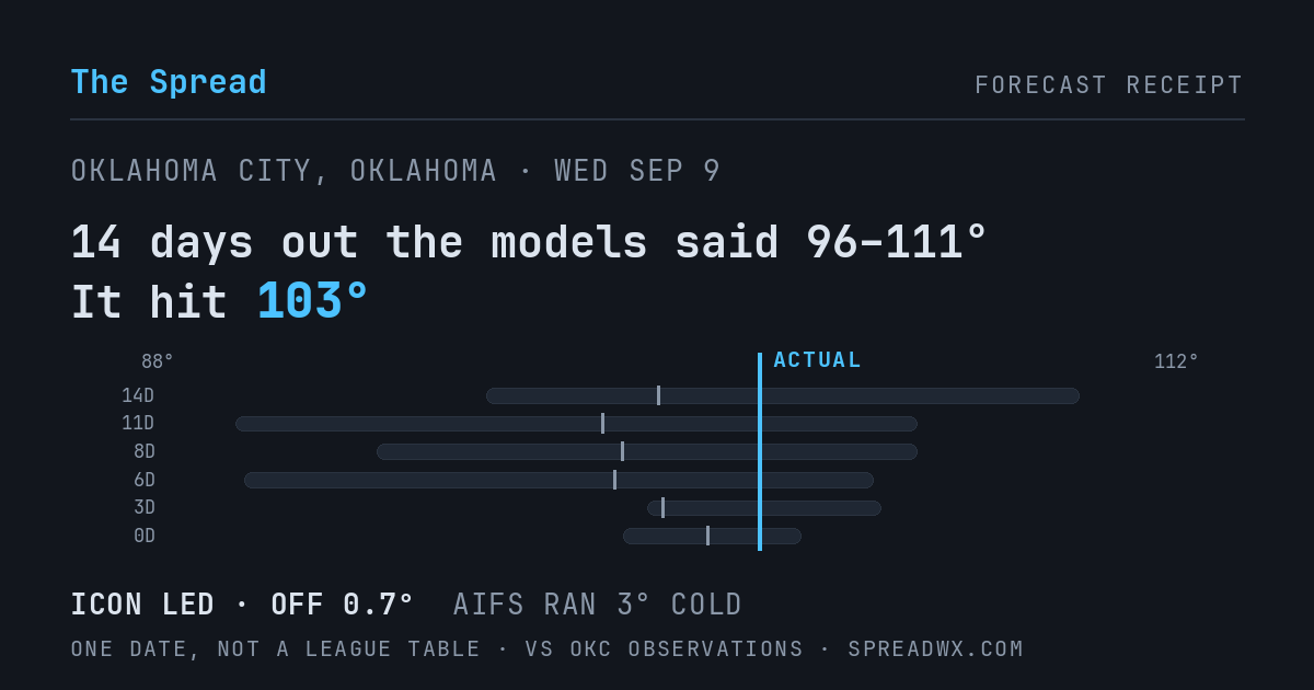 14 days out the models said 96–111; it hit 103. ICON led (off 0.7°F); AIFS ran 3°F cold.