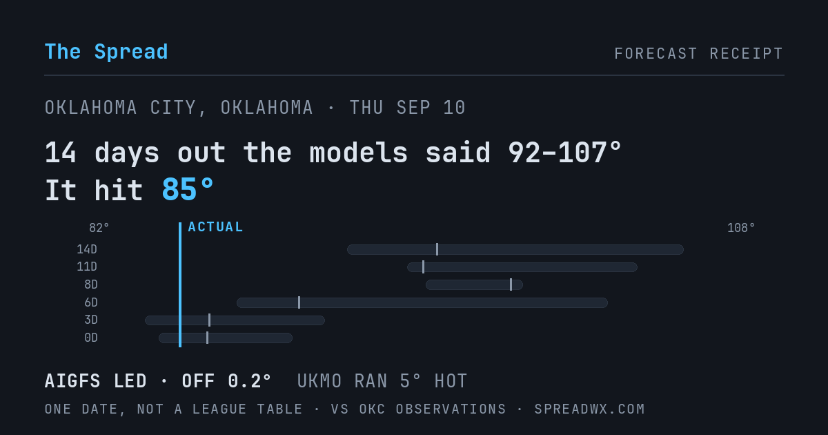 14 days out the models said 92–107; it hit 85. AIGFS led (off 0.2°F); UKMO ran 5°F hot.