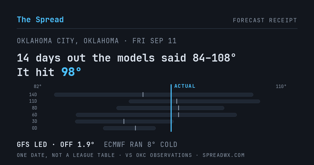 14 days out the models said 84–108; it hit 98. GFS led (off 1.9°F); ECMWF ran 8°F cold.