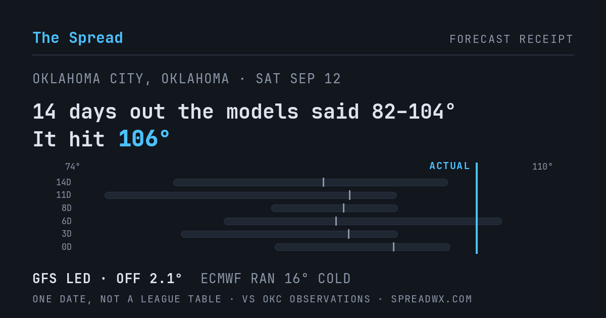 14 days out the models said 82–104; it hit 106. GFS led (off 2.1°F); ECMWF ran 16°F cold.