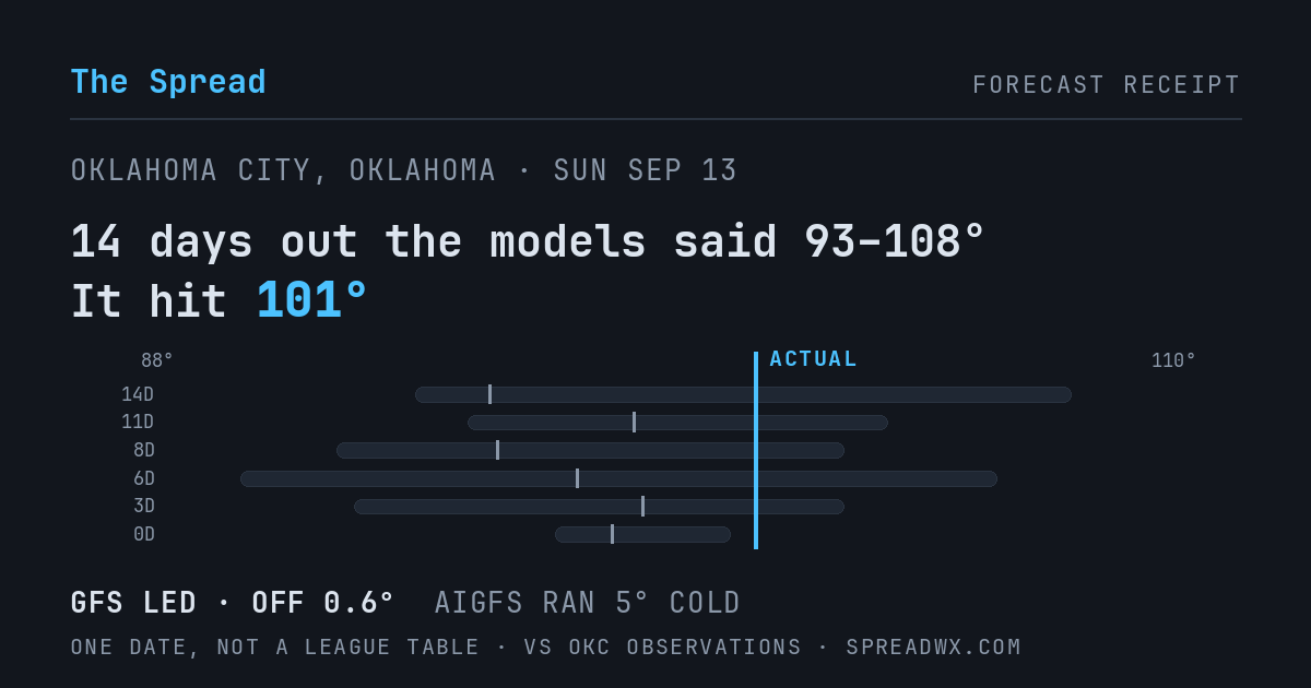 14 days out the models said 93–108; it hit 101. GFS led (off 0.6°F); AIGFS ran 5°F cold.