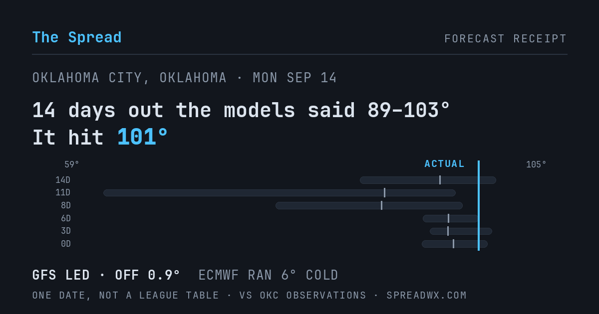14 days out the models said 89–103; it hit 101. GFS led (off 0.9°F); ECMWF ran 6°F cold.