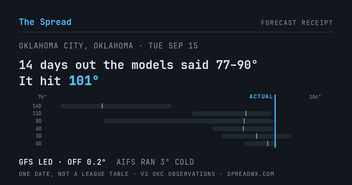 14 days out the models said 77–90; it hit 101. GFS led (off 0.2°F); AIFS ran 3°F cold.