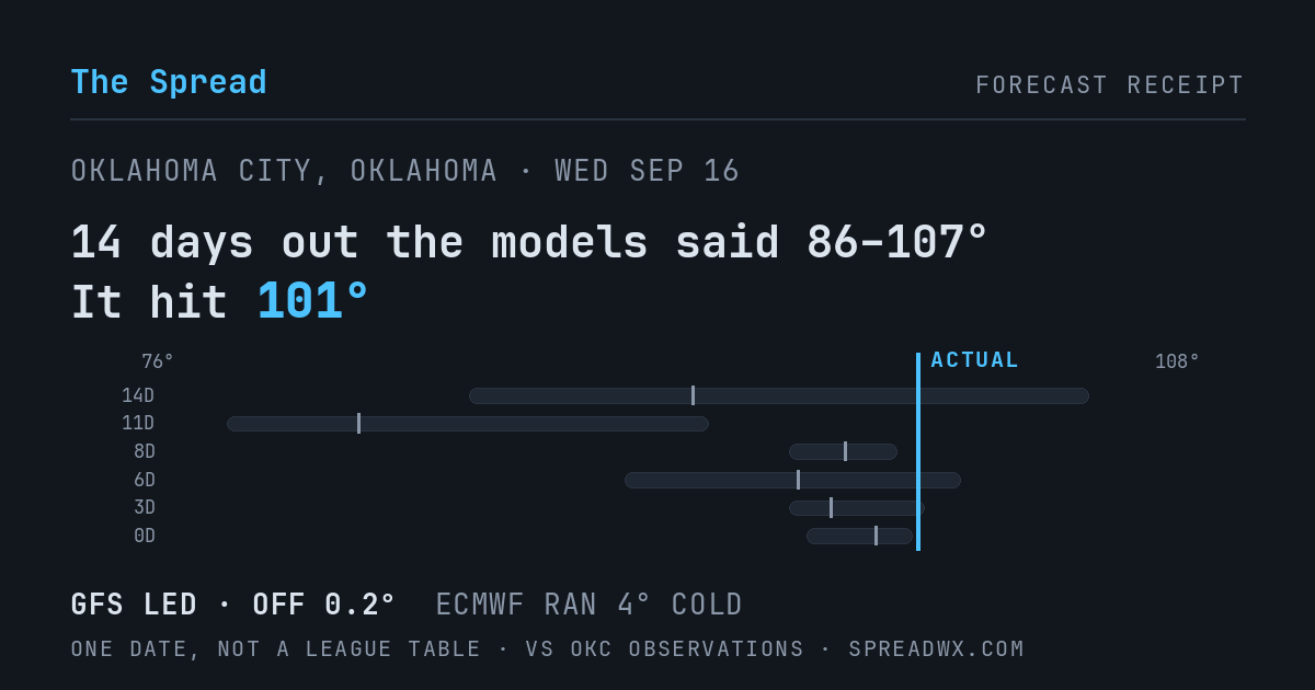 14 days out the models said 86–107; it hit 101. GFS led (off 0.2°F); ECMWF ran 4°F cold.