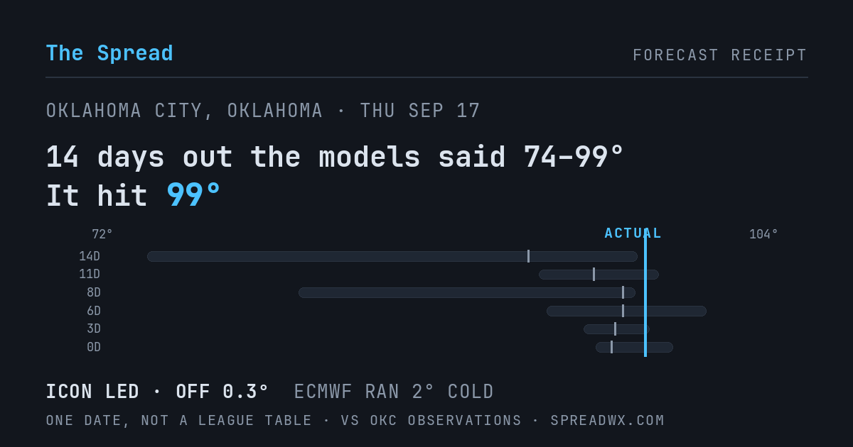 14 days out the models said 74–99; it hit 99. ICON led (off 0.3°F); ECMWF ran 2°F cold.
