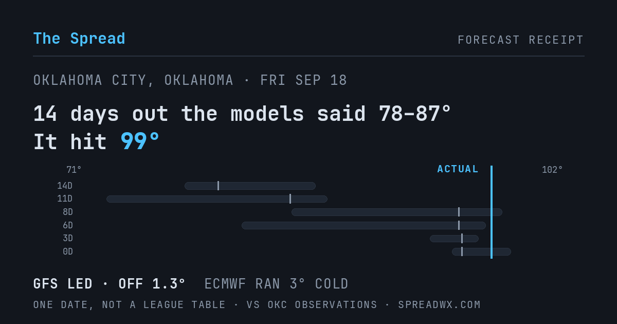 14 days out the models said 78–87; it hit 99. GFS led (off 1.3°F); ECMWF ran 3°F cold.