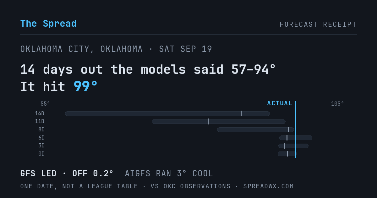 14 days out the models said 57–94; it hit 99. GFS led (off 0.2°F); AIGFS ran 3°F cool.