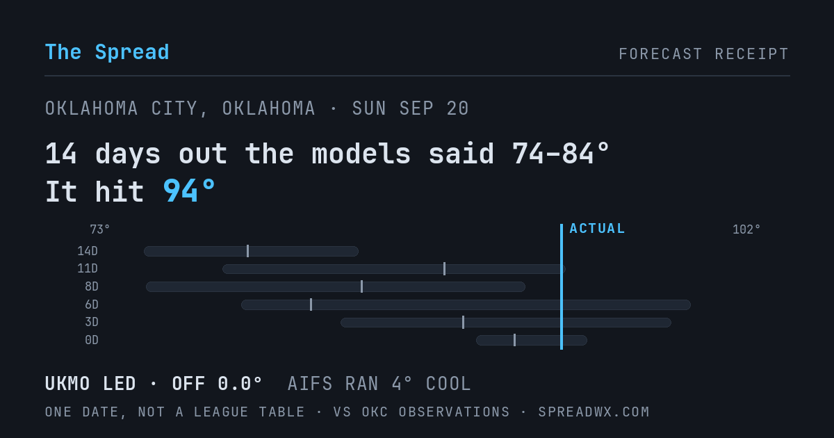 14 days out the models said 74–84; it hit 94. UKMO led (off 0.0°F); AIFS ran 4°F cool.