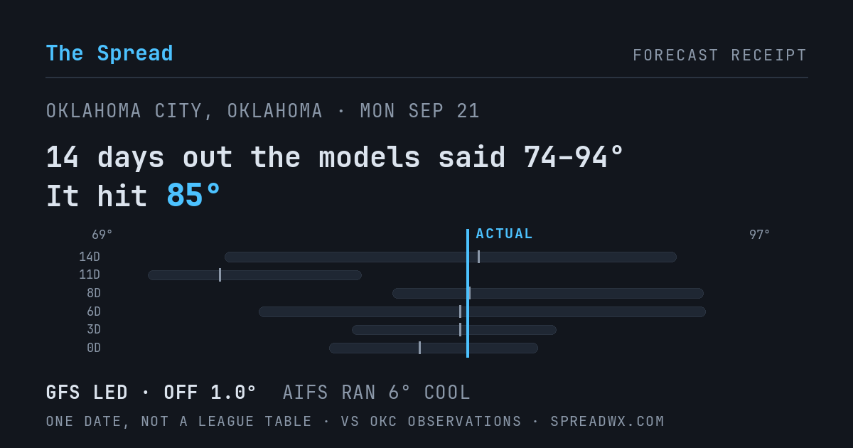 14 days out the models said 74–94; it hit 85. GFS led (off 1.0°F); AIFS ran 6°F cool.