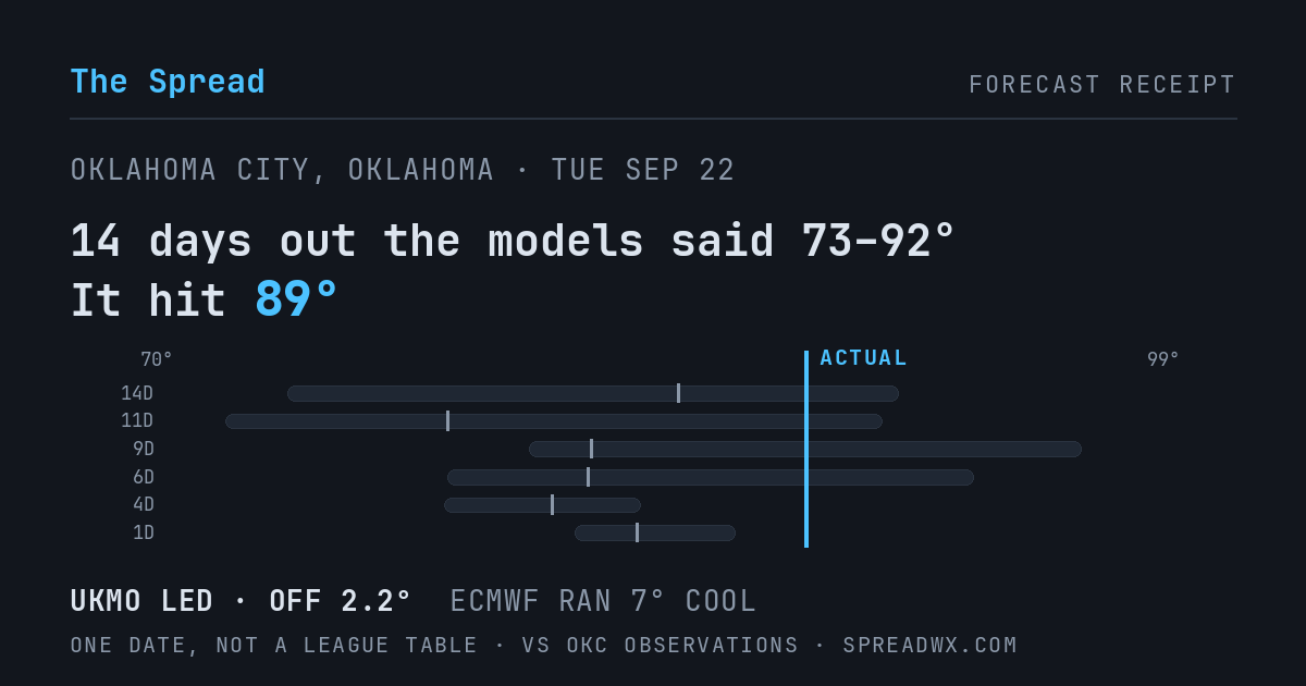 14 days out the models said 73–92; it hit 89. UKMO led (off 2.2°F); ECMWF ran 7°F cool.