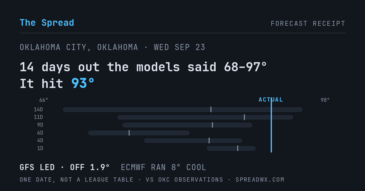 14 days out the models said 68–97; it hit 93. GFS led (off 1.9°F); ECMWF ran 8°F cool.