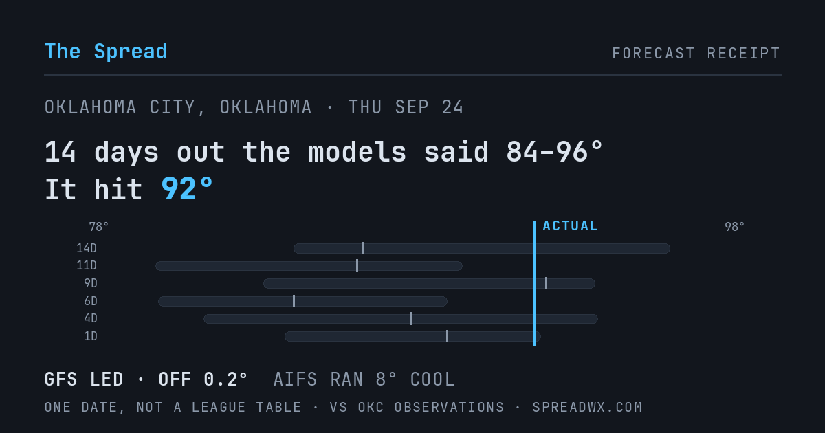 14 days out the models said 84–96; it hit 92. GFS led (off 0.2°F); AIFS ran 8°F cool.