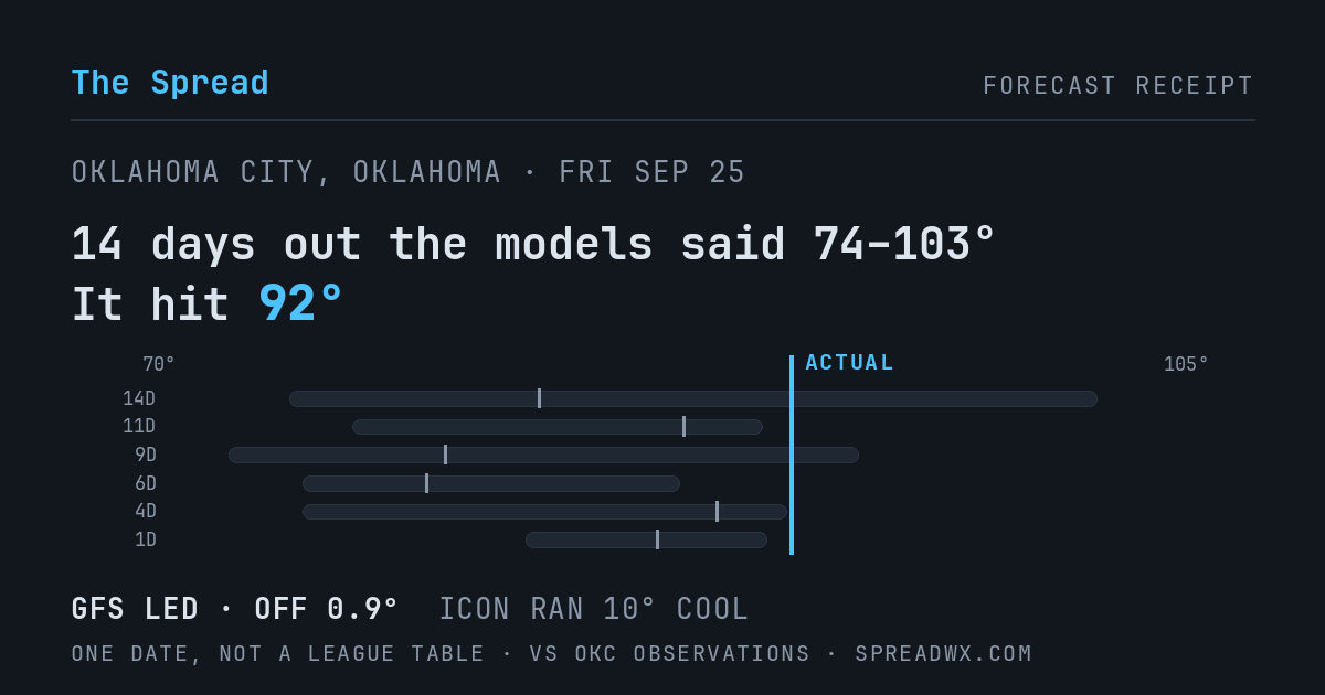 14 days out the models said 74–103; it hit 92. GFS led (off 0.9°F); ICON ran 10°F cool.