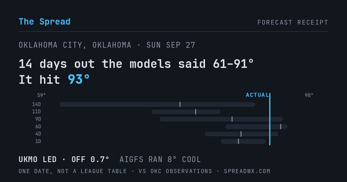 14 days out the models said 61–91; it hit 93. UKMO led (off 0.7°F); AIGFS ran 8°F cool.