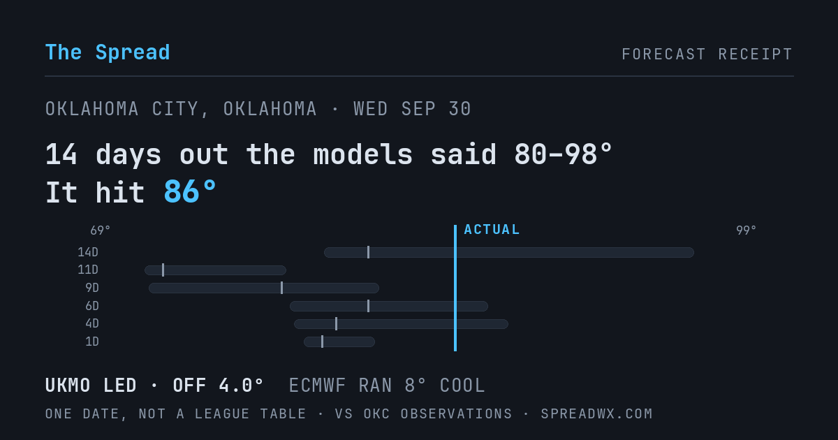 14 days out the models said 80–98; it hit 86. UKMO led (off 4.0°F); ECMWF ran 8°F cool.