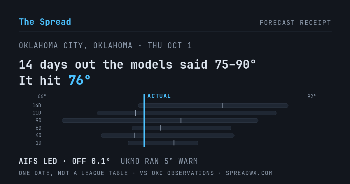 14 days out the models said 75–90; it hit 76. AIFS led (off 0.1°F); UKMO ran 5°F warm.
