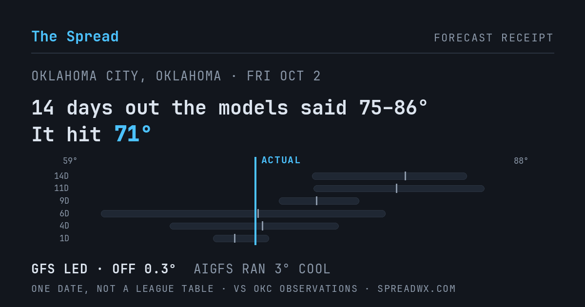 14 days out the models said 75–86; it hit 71. GFS led (off 0.3°F); AIGFS ran 3°F cool.