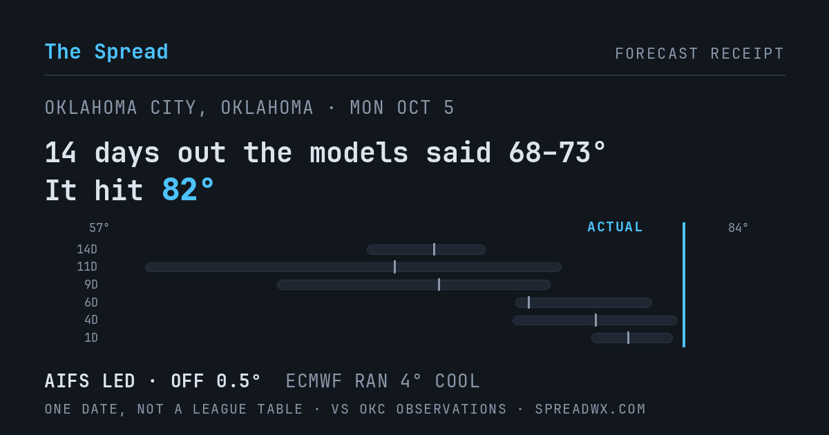 14 days out the models said 68–73; it hit 82. AIFS led (off 0.5°F); ECMWF ran 4°F cool.