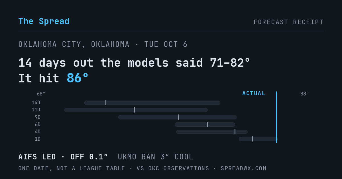 14 days out the models said 71–82; it hit 86. AIFS led (off 0.1°F); UKMO ran 3°F cool.